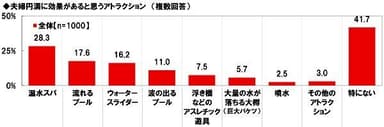 夫婦円満に効果があると思うアトラクション