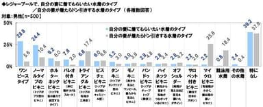 レジャープールで自分の妻に着てもらいたい/着たらドン引きする水着のタイプ