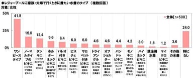 レジャープールに家族・夫婦で行くときに着たい水着のタイプ