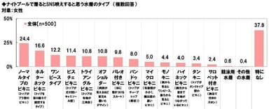 ナイトプールで着るとSNS映えすると思う水着のタイプ