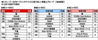 レジャープールのオープニングイベントに来てほしい芸能人グループ