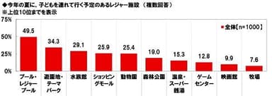 今年の夏に子どもを連れて行く予定のあるレジャー施設