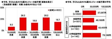 今年、子どもと出かける夏のレジャーの総予算