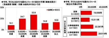 今年、子どもと出かける夏のレジャーの1回分の予算