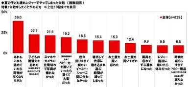 夏の子ども連れレジャーでやってしまった失敗