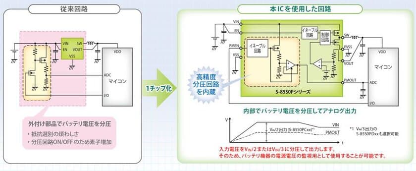 業界唯一の電源分圧出力付き スイッチングレギュレータ
「S-85S0Pシリーズ」を発売
