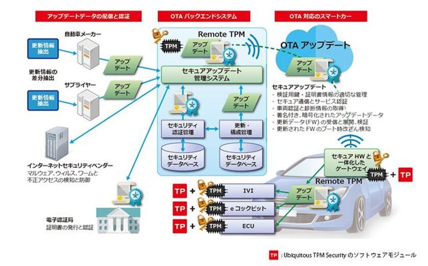 ユビキタスAIコーポレーションの
「Ubiquitous TPM Security」、約24億台の機器が利用する
セキュリティ国際規格の最新仕様TPM 2.0に対応