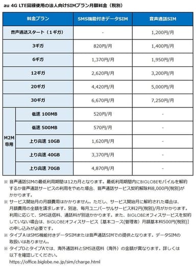 au 4G LTE回線使用の法人向けSIMプラン月額料金(税別)