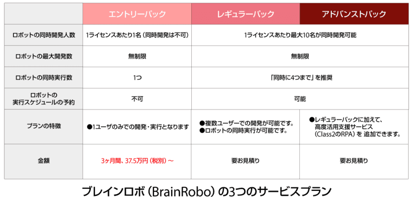 ブレインパッドとRPAテクノロジーズ、新サービスプランを発表