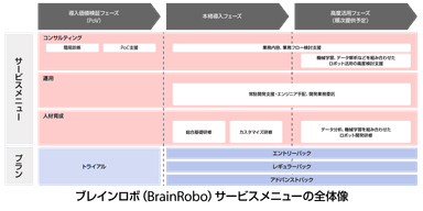 ブレインロボ（BrainRobo）サービスメニューの全体像