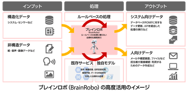 ブレインロボ（BrainRobo）の高度活用イメージ