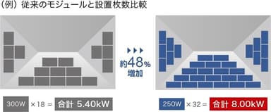 従来のモジュールと設置枚数の比較