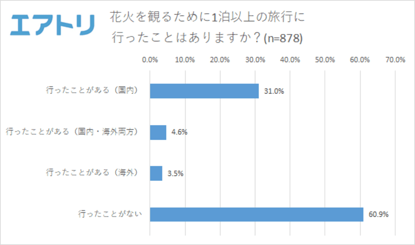 死ぬまでに行きたい花火大会1位は「長岡まつり大花火大会」
約2.5人に1人が花火を観るために1泊以上の旅行経験あり！