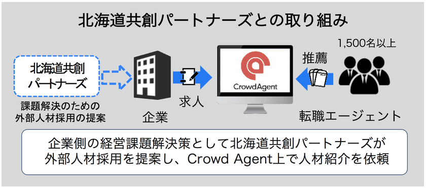 Crowd Agentを活用した
北海道企業の人材確保支援開始