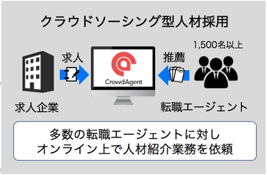 Crowd Agentのクラウドソーシング型人材採用