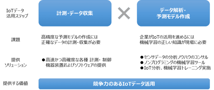 KSKアナリティクスIoTセンサデータ分析ソリューションを提供