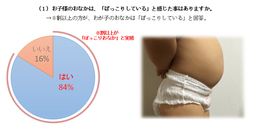 乳幼児を子育て中の母親3,832人に
紙おむつについてアンケート調査を実施　
“ぽっこりおなか”と“活発な動き”でズレやモレを実感
(調査期間：2018年6月14日～6月22日)