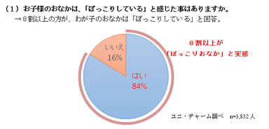 1.お子様のおなかは、「ぽっこりしている」と感じた事はありますか