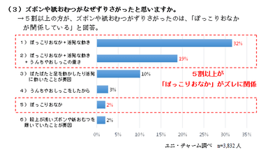 3.ズボンや紙おむつがなぜずりさがったと思いますか