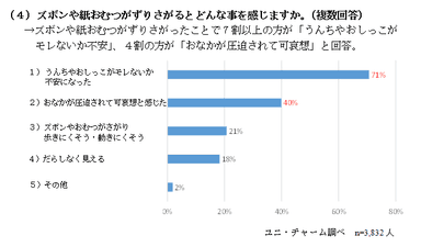 4.ズボンや紙おむつがずりさがるとどんな事を感じますか