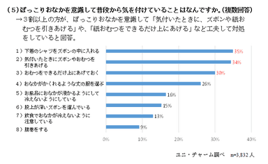 5.ぽっこりおなかを意識して普段から気を付けていることはなんですか