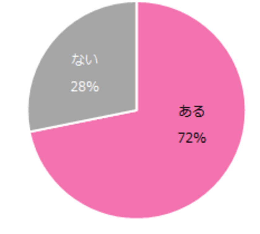 女性の「職場でのハラスメント」実態調査 
7割の女性が職場でハラスメントを受けたことがあると回答。 
ハラスメントのない職場にするために大切なこととは…？