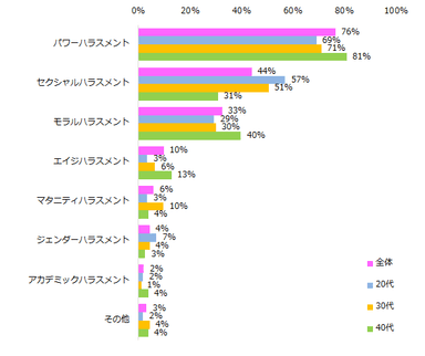 【図2】 「職場でハラスメントを受けたことがある」と回答した方、職場でどんなハラスメントを受けましたか？（複数回答可）