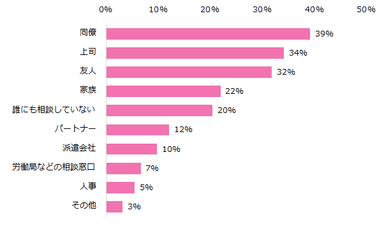 【図3】 「職場でハラスメントを受けたことがある」と回答した方、職場でハラスメントを受けた際に誰に相談しましたか？（複数回答可）