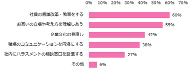 【図4】ハラスメントのない職場にするためには、何が大切だと思いますか？（複数回答可）