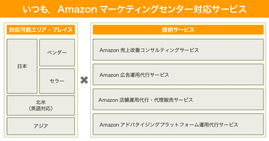 いつも．Amazonマーケティングセンター対応サービス