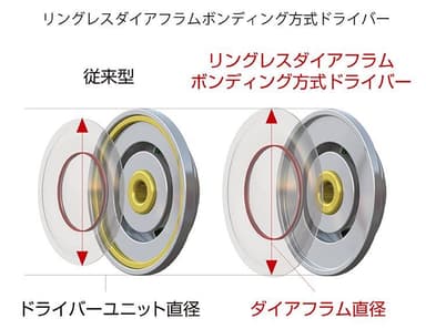 リングレスダイアフラムボンディング方式ドライバー