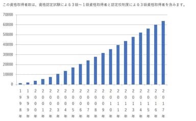 資格取得者数(3級～1級延べ人数)推移