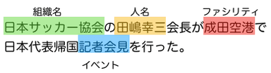 固有表現抽出の実行例