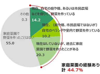 家庭菜園の経験はあるか