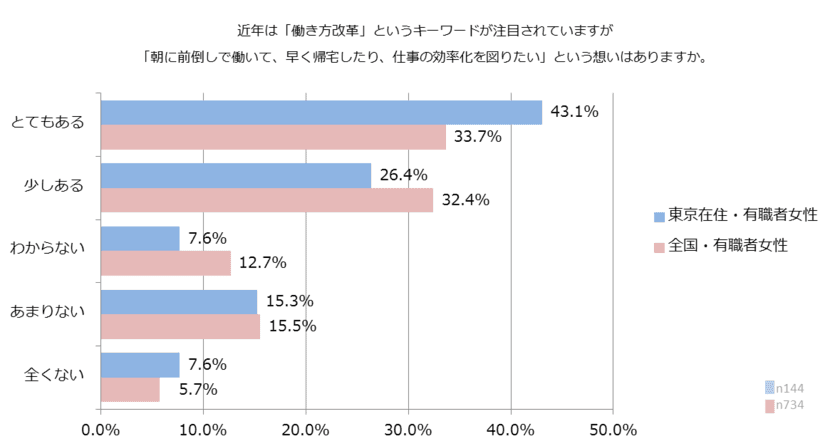 都内在住の働く女性、「朝型勤務」への関心が
全国平均値を上回る結果に＜朝時間.jpユーザーアンケート調査＞