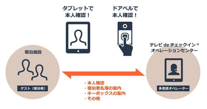 多言語対応の無人フロント業務代行「テレビdeチェックイン(R)」に
「ドアベル」登場、24時間対応のカスタマーセンターの提供も開始