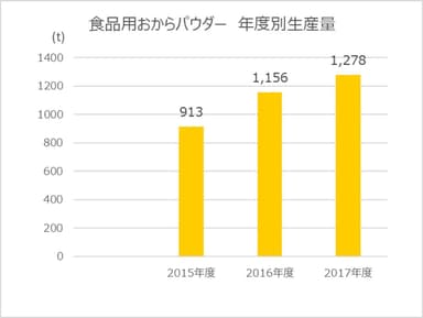 食品用おからパウダー　年度別生産量