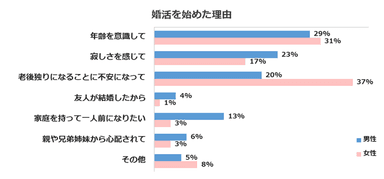 婚活を始めた理由