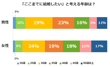 「ここまでに結婚したい」と考える年齢は？