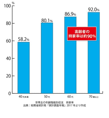 世帯主の年齢階級別収支　持家率