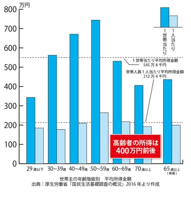 世帯主の年齢階級別　平均所得金額