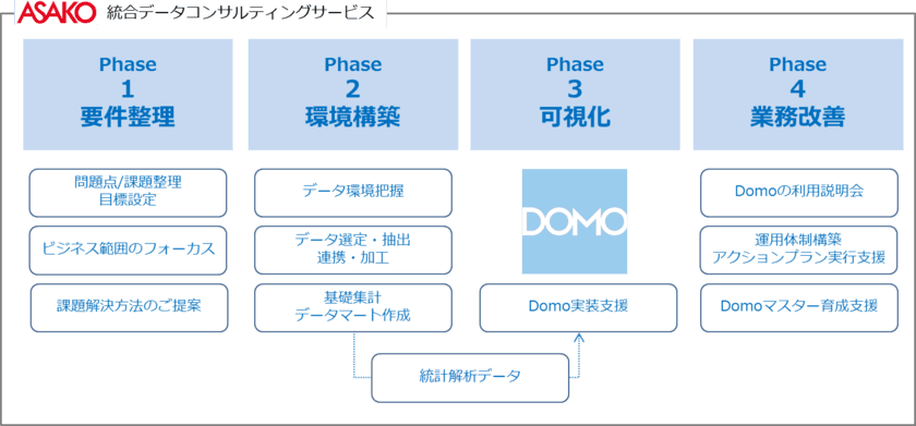 朝日広告社、経営判断に必要なビジネス領域全般の
統合データコンサルティングサービスを開始