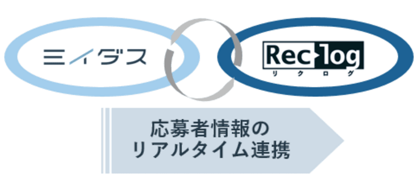 導入実績No.1中途採用支援システム「リクログ」と
市場価値から本当のキャリアパスを見いだす転職求人サービス
「ミイダス」の連携開始