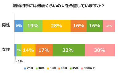 ▲「婚活アンケートレポート」- 結婚相手の理想的な年齢調査結果　▲