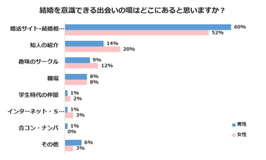 ▲「婚活アンケートレポート」- 結婚相手を求める出会いの場の調査結果　▲