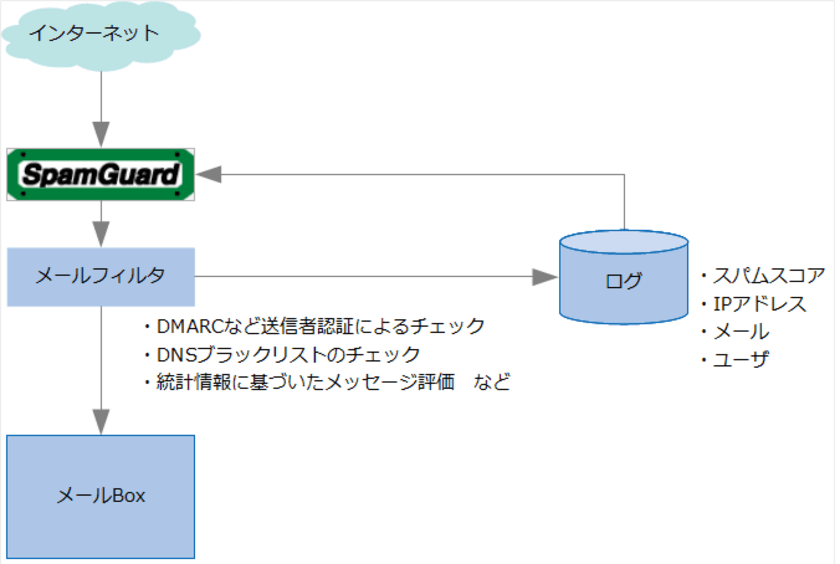 デージーネット、スパムメール対策ソフトウェアが
DMARCなどの送信者認証と連携し、スパム対策を強化