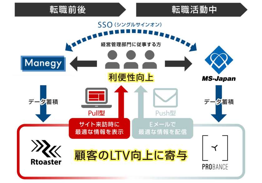 ブレインパッド、管理部門特化型転職サービスを展開するMS-JapanにDMP「Rtoaster」、MA「Probance」を導入