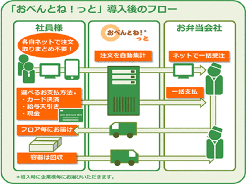 メタウォーター、日商エレのお弁当注文管理システム
「おべんとね！っと」を採用