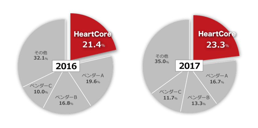 ハートコア株式会社のWebコンテンツマネジメントシステム
「HeartCore」が2年連続シェアNo.1を達成