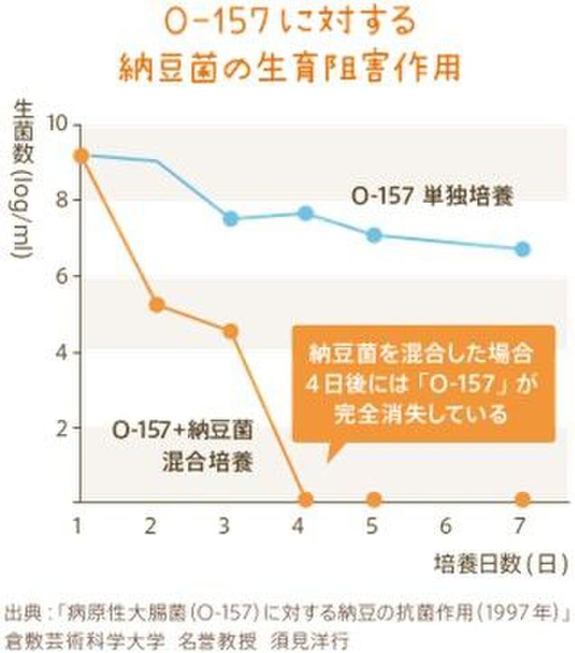 納豆の健康作用について　
おかめ「納豆サイエンスラボ」にて連載コラムを更新